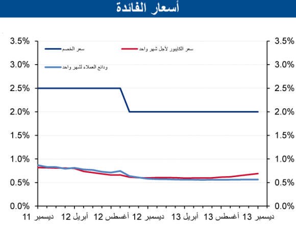 «الوطني»: تحسن الائتمان الممنوح لقطاع الأعمال يدفع الائتمان للنمو بـ 8%