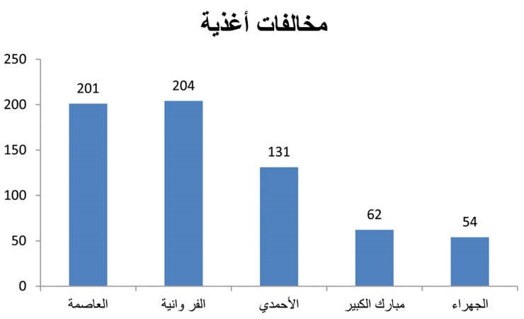 تحرير 12476 مخالفة أغذية ونظافة وإعلانات خلال ديسمبر
