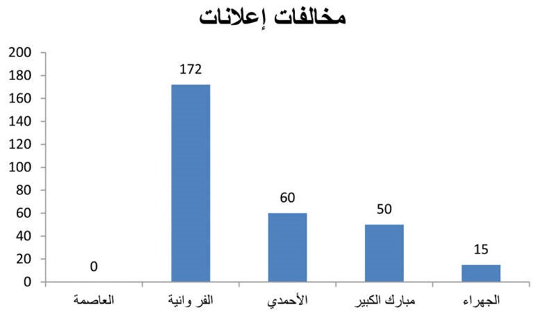 تحرير 12476 مخالفة أغذية ونظافة وإعلانات خلال ديسمبر