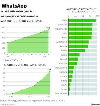 هل تكتب فيسبوك رسالة وفاتها على WhatsApp؟
