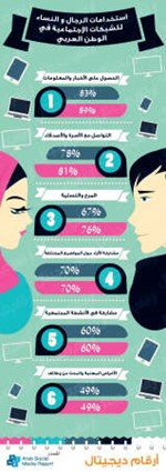 استخدامات مواقع التواصل الاجتماعي