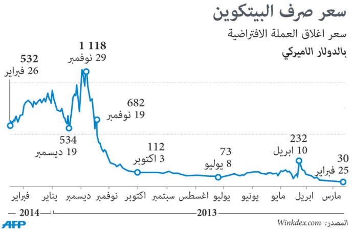 توقف مفاجئ لأهم موقع لتداول البيتكوين