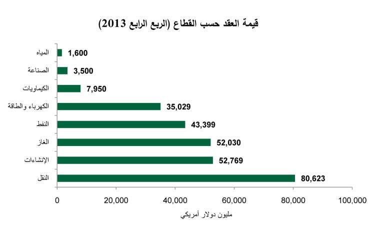 «بيتك للأبحاث»: 600 مليار دولار عقود بمرحلة التخطيط بالمنطقة في 2014