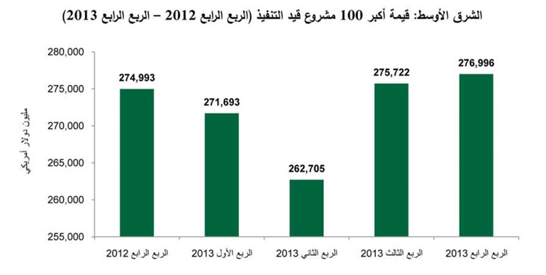 «بيتك للأبحاث»: 600 مليار دولار عقود بمرحلة التخطيط بالمنطقة في 2014