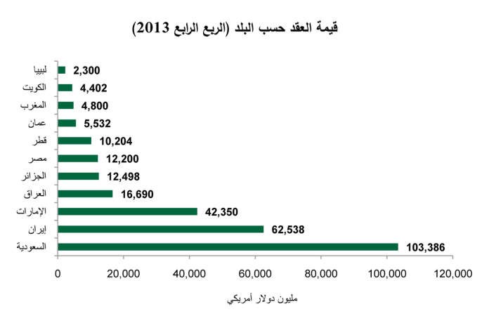 «بيتك للأبحاث»: 600 مليار دولار عقود بمرحلة التخطيط بالمنطقة في 2014
