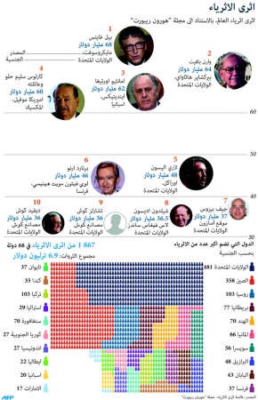 414 ثرياً جديداً بقائمة «المليارديرية» في 2013