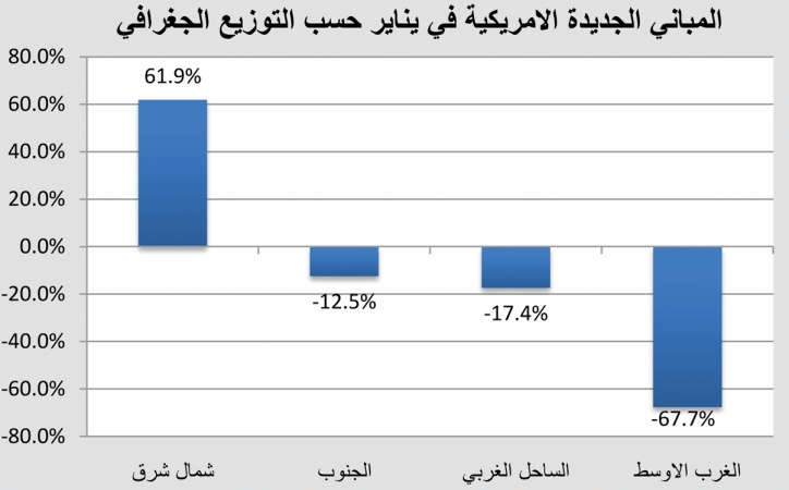 إلى متى يستمر «الفيدرالي الأميركي» بالأرقام السلبية؟