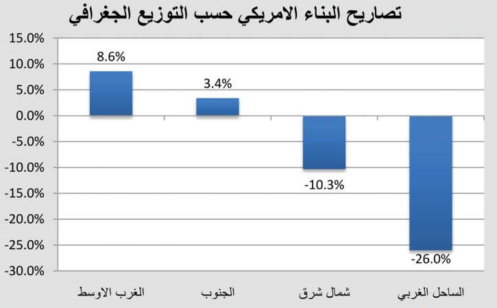 إلى متى يستمر «الفيدرالي الأميركي» بالأرقام السلبية؟