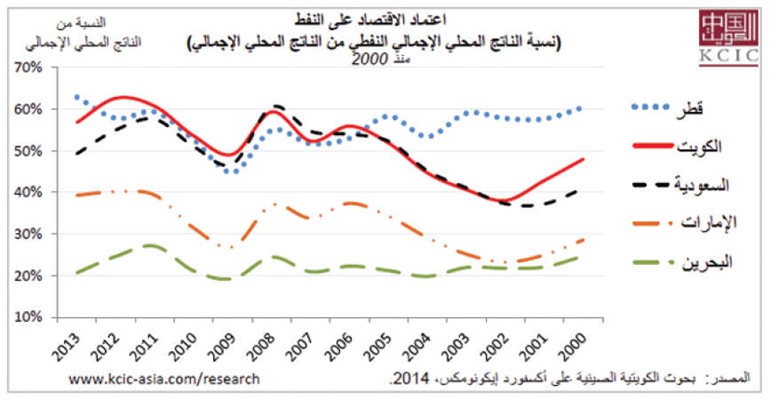«الشركة الكويتية الصينية»: انخفاض اعتماد الخليج على النفط بـ 2013.. دون برامج ناجحة لتنويع مصادر الدخل
