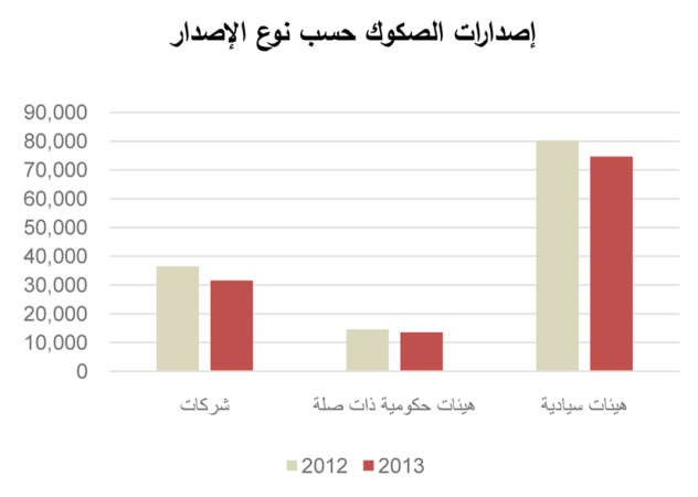 «رساميل»: 119.7 مليار دولار مبيعات الصكوك العالمية بـ 2013