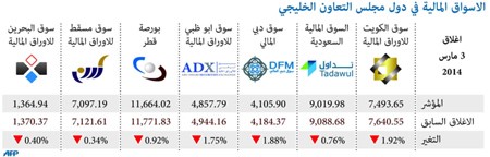 البورصة الكويتية تواصل خسائرها..  وأوكرانيا الشماعة