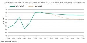 السيناريو السلبي يتصور طول فترة انخفاض سعر النفط حتى 90 دولارا للبرميل بحلول 2020 على عكس السيناريو المركزي﻿