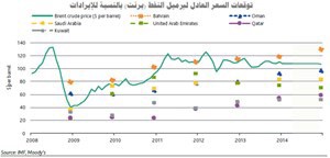 توقعات السعر العادل لبرميل النفط بالنسبة للايرادات﻿