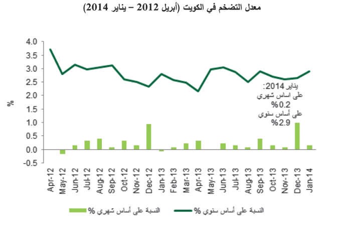 «بيتك للأبحاث»: التضخم يرتفع إلى 2.9% في يناير وتوقعات بتجاوزه 3% منتصف 2014