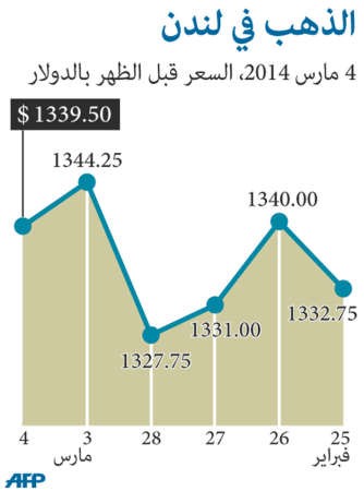 تحسّنت أسواق العالم.. فتنفست بورصات الخليج