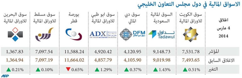 تحسّنت أسواق العالم.. فتنفست بورصات الخليج