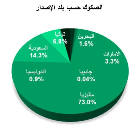 «بيتك للأبحاث»: 9.07 مليارات دولار إجمالي إصدارات الصكوك في فبراير