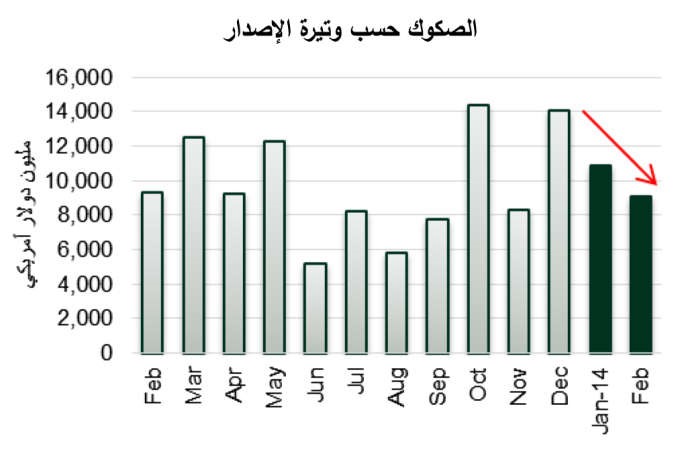 «بيتك للأبحاث»: 9.07 مليارات دولار إجمالي إصدارات الصكوك في فبراير