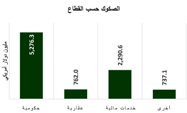 «بيتك للأبحاث»: 9.07 مليارات دولار إجمالي إصدارات الصكوك في فبراير
