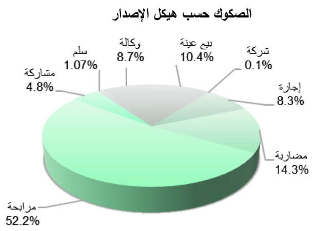 «بيتك للأبحاث»: 9.07 مليارات دولار إجمالي إصدارات الصكوك في فبراير