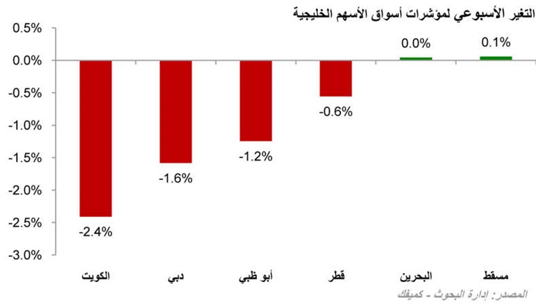 «كميفك»: التوترات السياسية ألقت بظلالها على أسواق المال