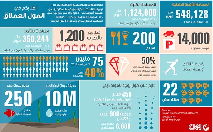 نظرة حصرية لما وراء كواليس دبي مول.. أكبر الوجهات السياحية حول العالم