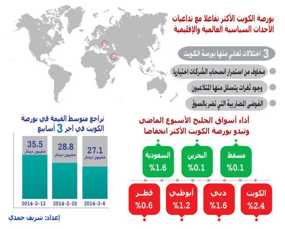 السوق يواصل أداءه المترنح ويعلق إخفاقاته على شماعة التوترات السياسية