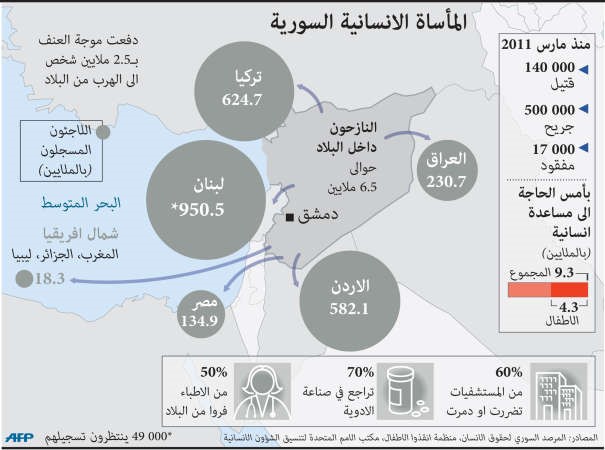 «اليونيسف»: سورية من «أخطر الأماكن في الأرض» على  الأطفال 