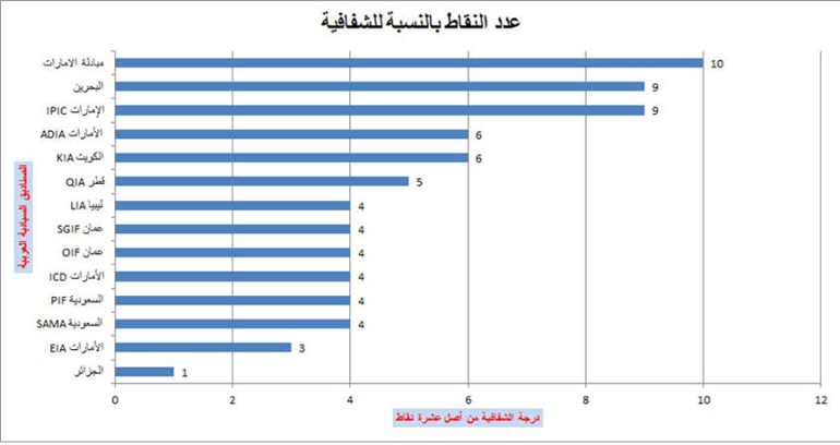 مراكز الصناديق العربية بالنسبة لمؤشر الشفافية