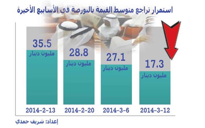 أدنى مستوى لقيمة التداولات في 19 شهراً
