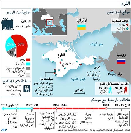 موسكو: التهديد بملاحقة قائد أسطولنا يزعزع استقرار «القرم» كييف: لن نتدخل عسكرياً.. والاستفتاء «مهزلة» قررها الكرملين