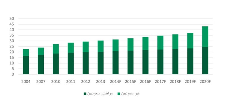 «بيتك»: 100 مليار ريال إنفاق السعودية على الرعاية الصحية بـ 5 سنوات