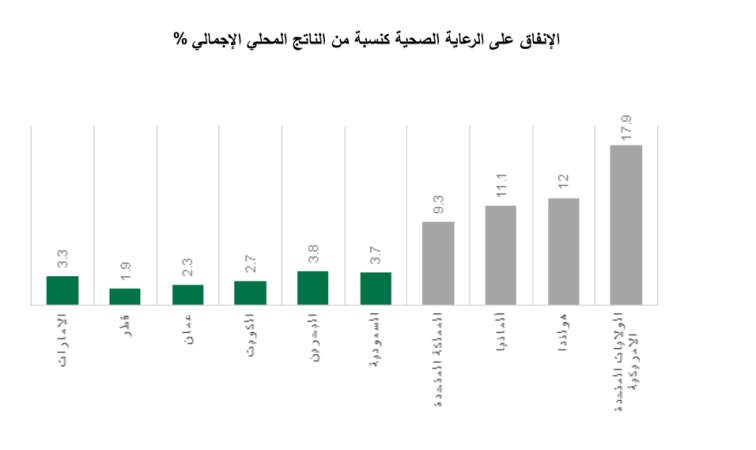 «بيتك»: 100 مليار ريال إنفاق السعودية على الرعاية الصحية بـ 5 سنوات