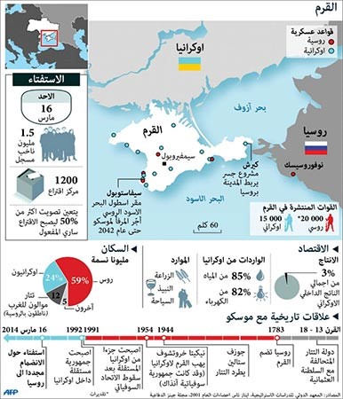 قتلى وجرحى شرق أوكرانيا عشية استفتاء «القرم» على الانضمام لروسيا