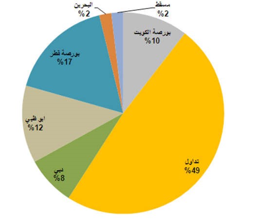 توزيع القيمة السوقية لاسواق الاسهم الخليجية كما في 13 مارس 2014﻿﻿المصدررويترز وابحاث الانباء﻿