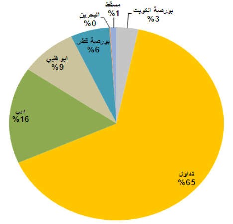 توزيع القيمة المتداولة في اسواق الاسهم الخليجية منذ بداية السنة﻿﻿المصدررويترز وابحاث الانباء﻿