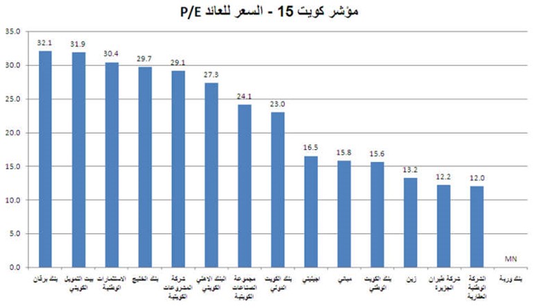 شركات مؤشر كويت 15 - السعر للعائد PE﻿