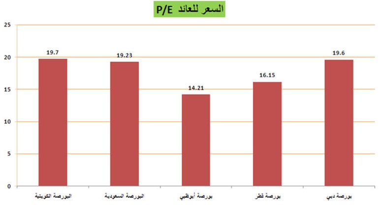 السعر للعائد PE لبورصات كلا من الكويت والسعودية وابوظبي ودبي وقطر﻿