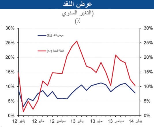 تقرير «الوطني»: استقرار نمو الائتمان عند 8% في يناير والقروض الشخصية محرك النمو بارتفاعها 89 مليون دينار