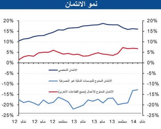 تقرير «الوطني»: استقرار نمو الائتمان عند 8% في يناير والقروض الشخصية محرك النمو بارتفاعها 89 مليون دينار