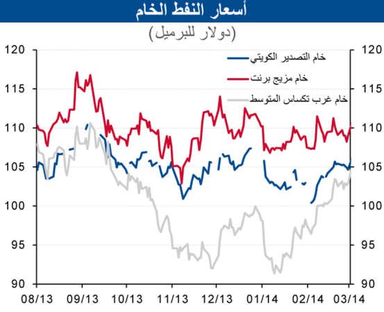 «الوطني»: توقعات بتراجع النفط مع زيادة الإمدادات من خارج «أوپيك»