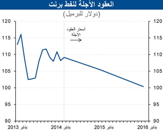 «الوطني»: توقعات بتراجع النفط مع زيادة الإمدادات من خارج «أوپيك»