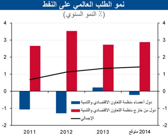 «الوطني»: توقعات بتراجع النفط مع زيادة الإمدادات من خارج «أوپيك»