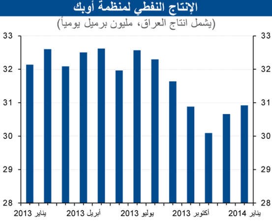 «الوطني»: توقعات بتراجع النفط مع زيادة الإمدادات من خارج «أوپيك»