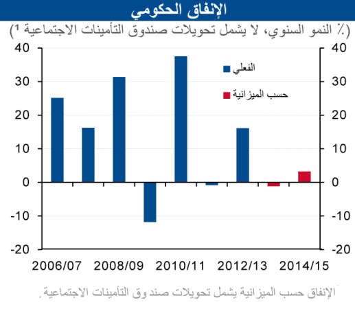 «الوطني»: 9 مليارات دينار فائض الميزانية المتوقع لـ 2014 - 2015