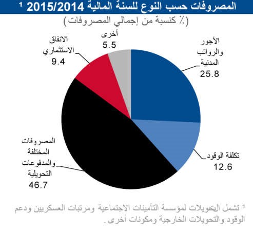 «الوطني»: 9 مليارات دينار فائض الميزانية المتوقع لـ 2014 - 2015