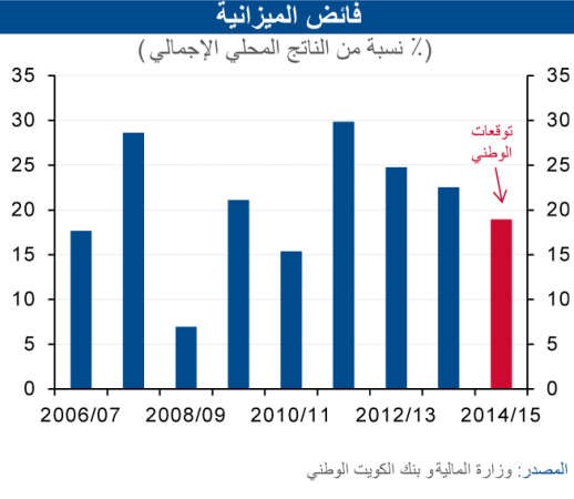 «الوطني»: 9 مليارات دينار فائض الميزانية المتوقع لـ 2014 - 2015