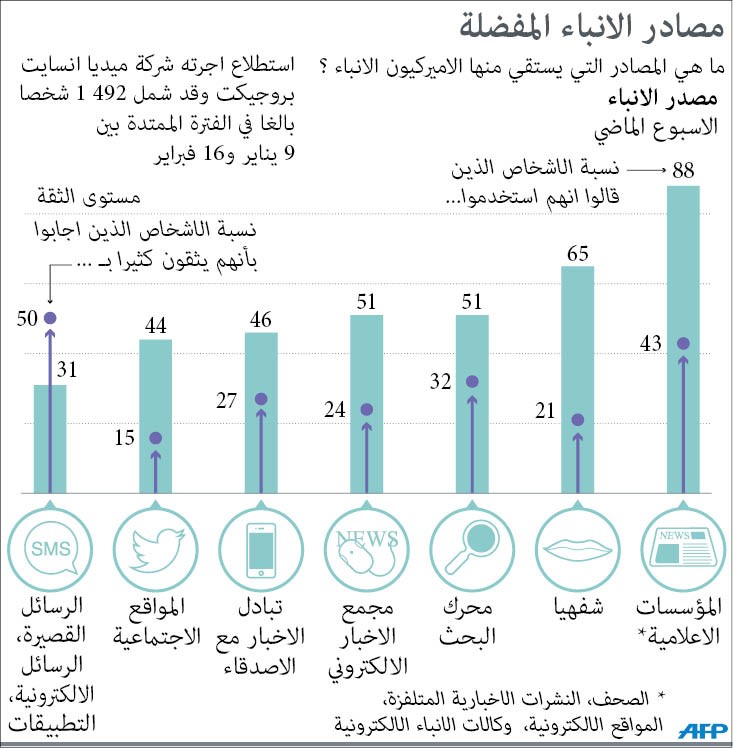 استطلاع: الصحف الورقية الأعلى مصداقية والأكثر ثقة