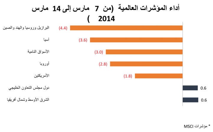«الوطني للاستثمار»: مؤشرات دول الشرق الأوسط تتصدر الأداء
