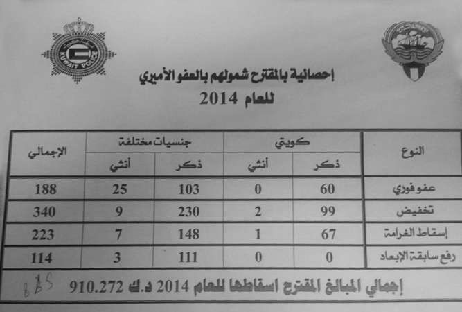 صورة زنكوغرافية لاحصائية المشمولين بالعفو الاميري